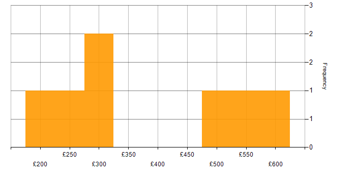 Daily rate histogram for Animation in London