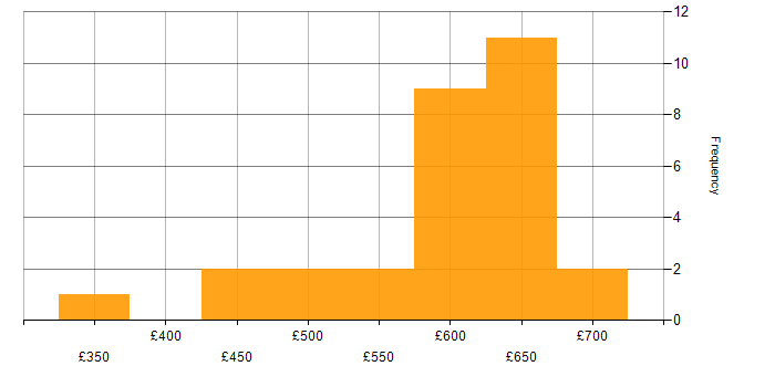 Daily rate histogram for Ansible in Berkshire