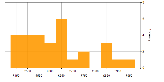 Daily rate histogram for Ansible in Central London