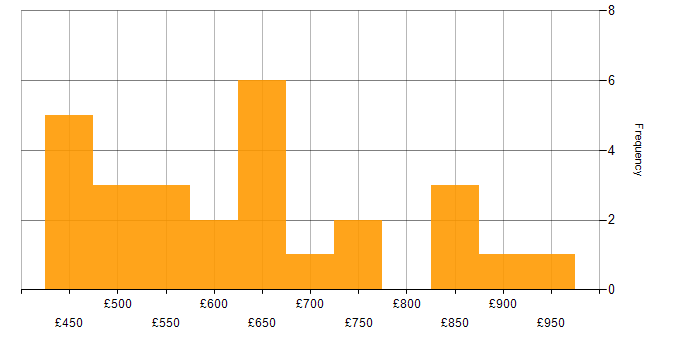 Daily rate histogram for Ansible in the City of London