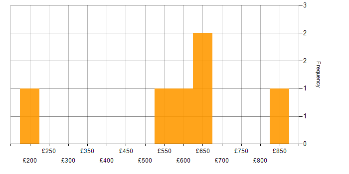 Daily rate histogram for Ansible in the East of England