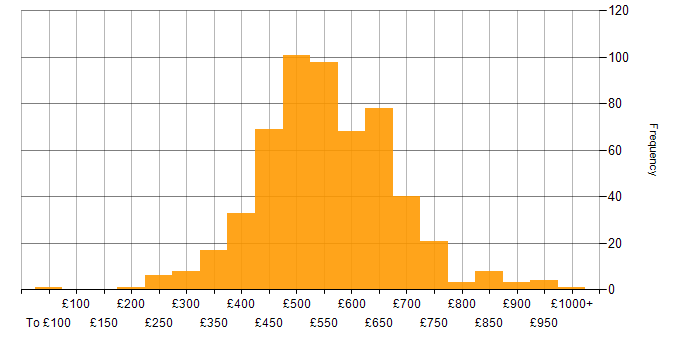 Daily rate histogram for Ansible in England