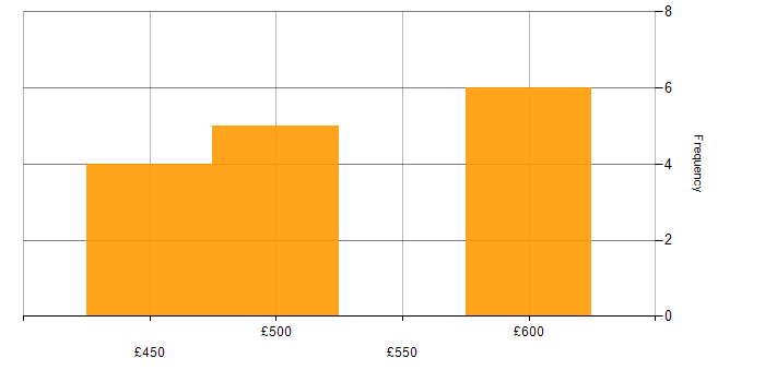 Daily rate histogram for Ansible in Glasgow