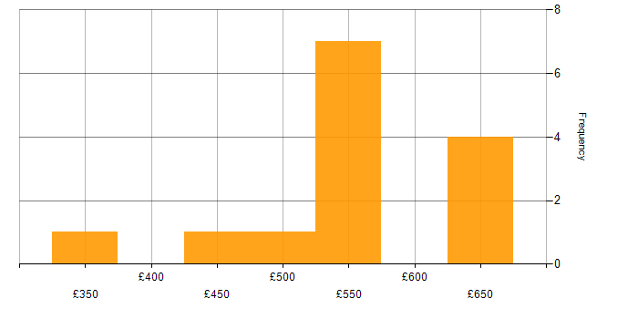 Daily rate histogram for Ansible in Manchester