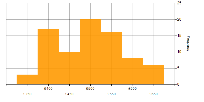 Daily rate histogram for Ansible in the North of England