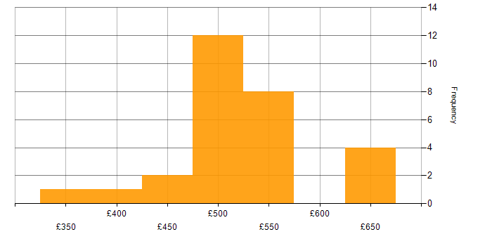 Daily rate histogram for Ansible in the North West