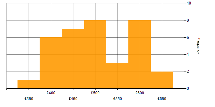 Daily rate histogram for Ansible in Sheffield