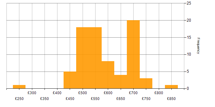 Daily rate histogram for Ansible in the South West