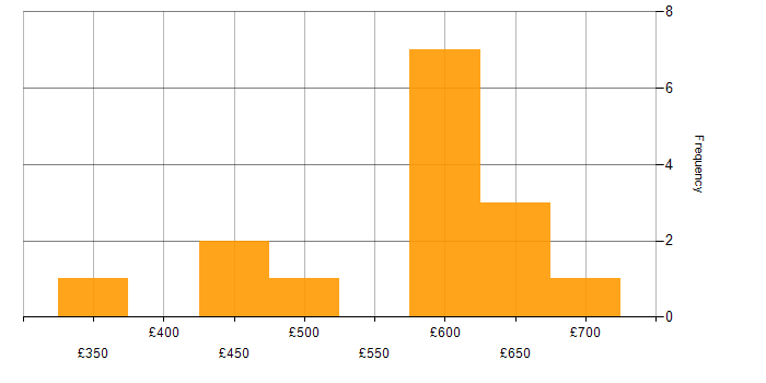 Daily rate histogram for Ansible in Surrey