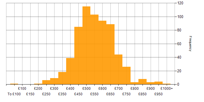 Daily rate histogram for Ansible in the UK