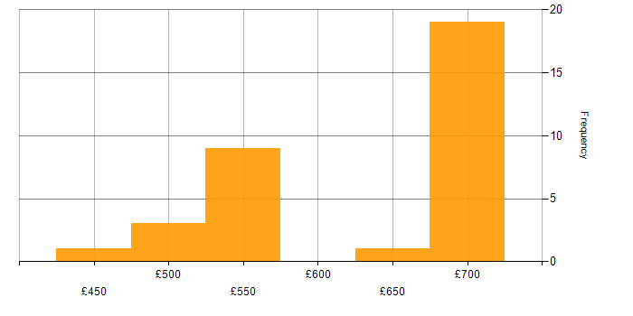 Daily rate histogram for Ansible in Wiltshire