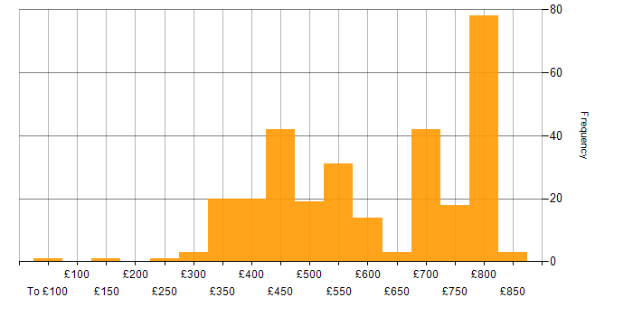 Daily rate histogram for Apache in England