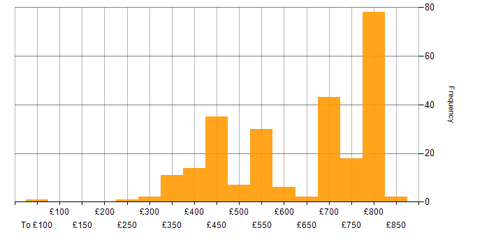 Daily rate histogram for Apache in London