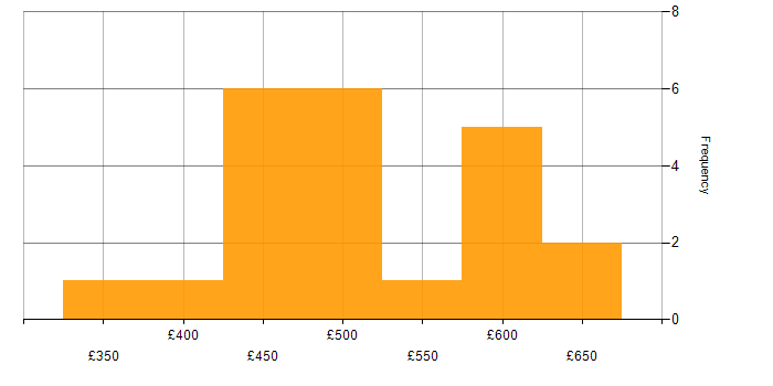 Daily rate histogram for Apache in the North of England