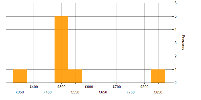 Daily rate histogram for Apache in the South West