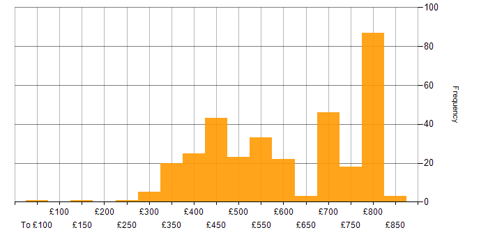 Daily rate histogram for Apache in the UK