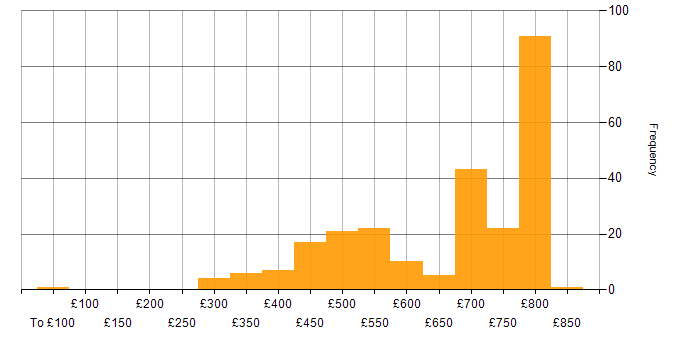 Daily rate histogram for Apache Airflow in England