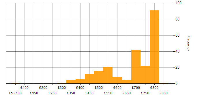 Daily rate histogram for Apache Airflow in London