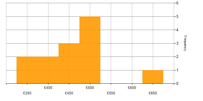 Daily rate histogram for Apache Airflow in the North of England