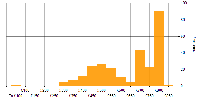 Daily rate histogram for Apache Airflow in the UK