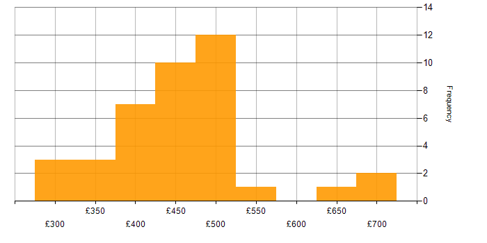 Daily rate histogram for Apache Airflow in the UK excluding London