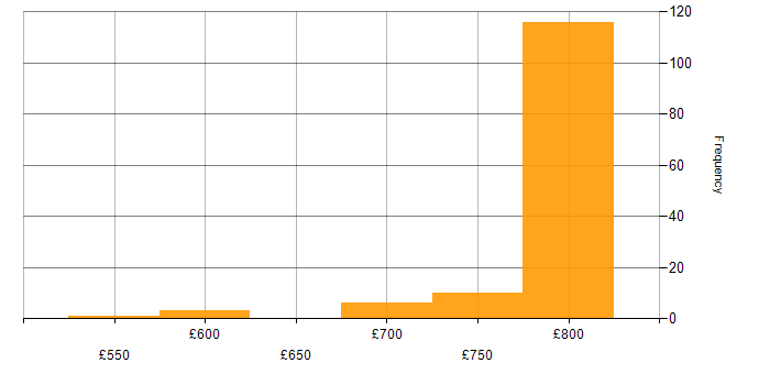 Daily rate histogram for Apache Arrow in England
