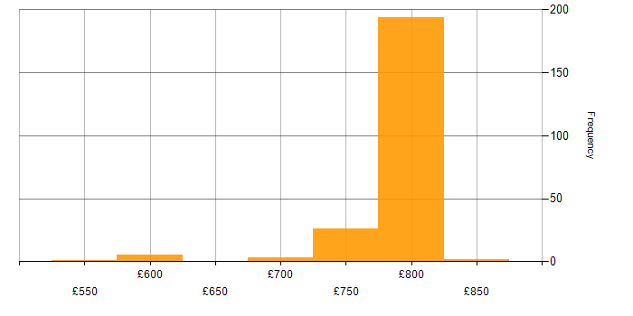 Daily rate histogram for Apache Arrow in London