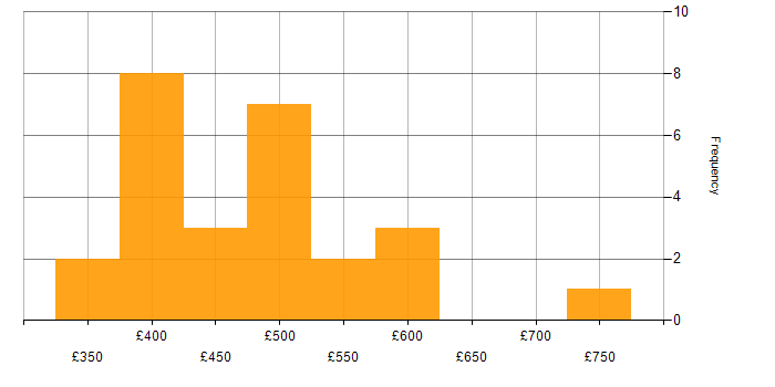 Daily rate histogram for Apache Avro in London