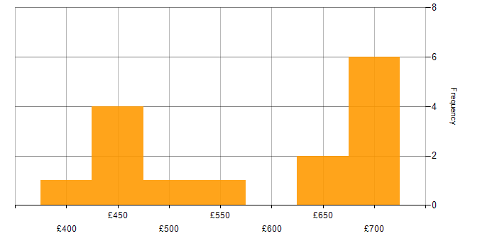 Daily rate histogram for Apache Camel in England