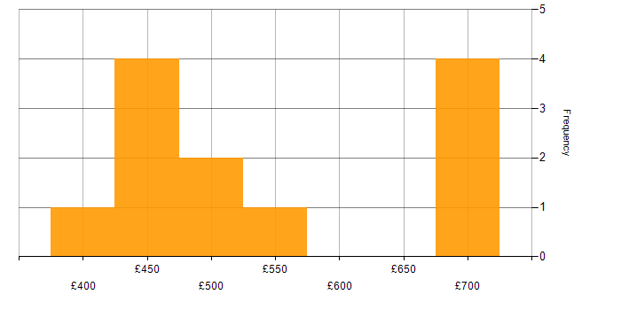 Daily rate histogram for Apache Camel in the UK