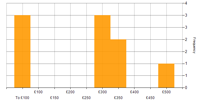 Daily rate histogram for Apache Cassandra in Hounslow