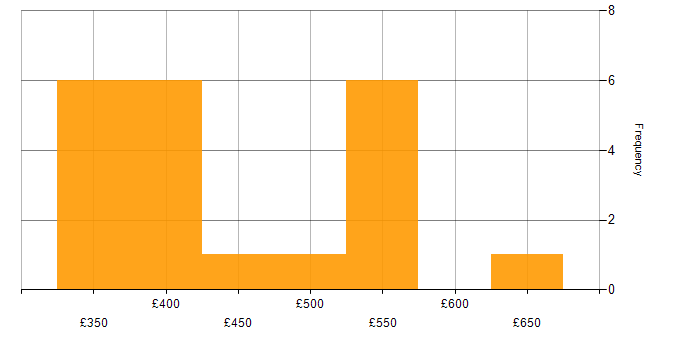Daily rate histogram for Apache Cassandra in the UK excluding London
