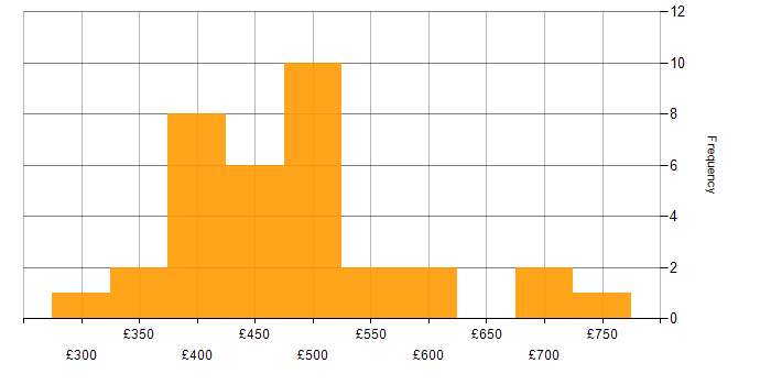 Daily rate histogram for Apache Hive in the UK