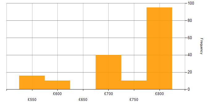 Daily rate histogram for Apache Ignite in England