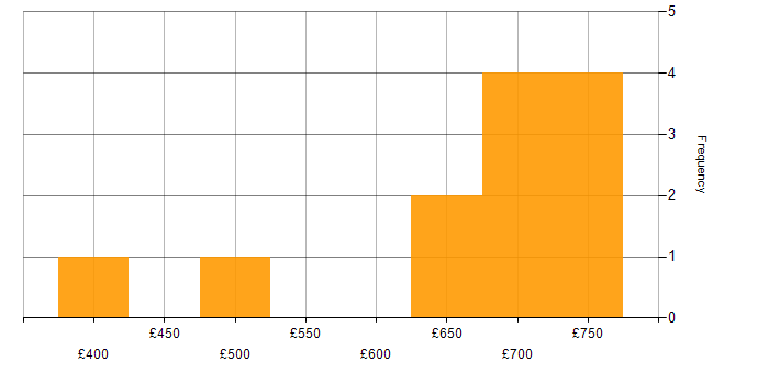 Daily rate histogram for Apache Spark in Central London