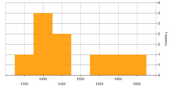Daily rate histogram for Apache Spark in the Midlands