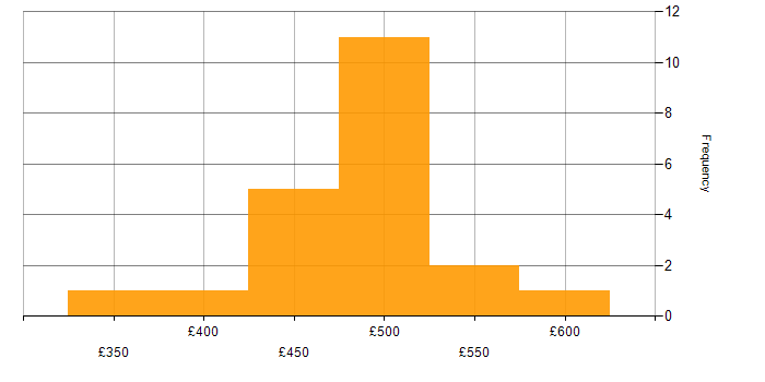 Daily rate histogram for Apache Spark in the North of England