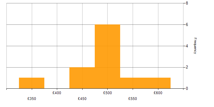Daily rate histogram for Apache Spark in the North West