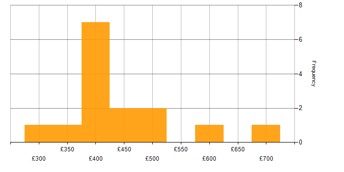 Daily rate histogram for Apache Spark in Scotland