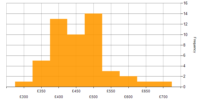 Daily rate histogram for Apache Spark in the UK excluding London