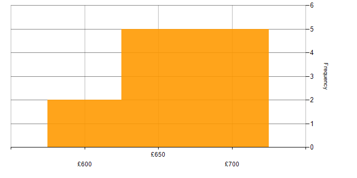 Daily rate histogram for Apache ZooKeeper in London