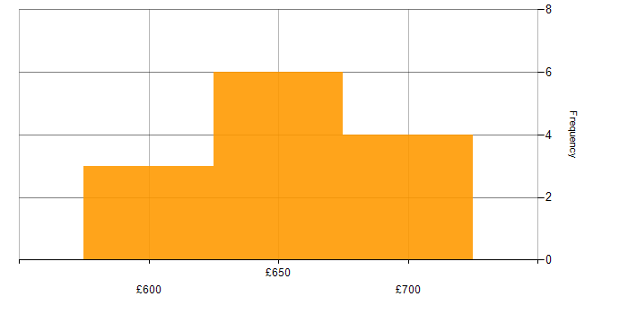 Daily rate histogram for Apache ZooKeeper in the UK