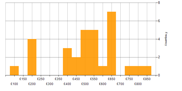 Daily rate histogram for Apex Code in London