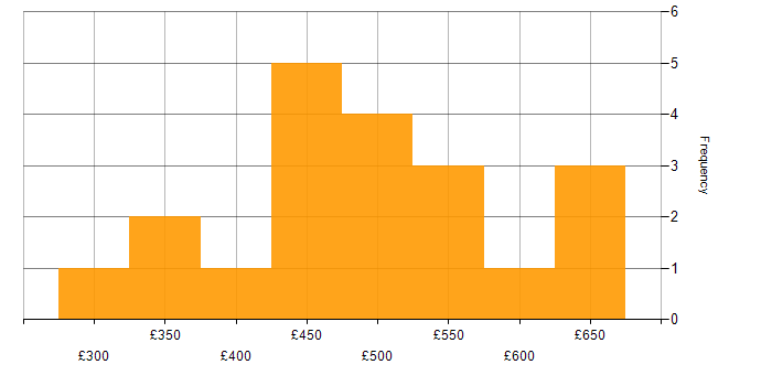 Daily rate histogram for Apex Code in the UK excluding London