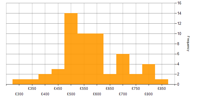 Daily rate histogram for API Design in London