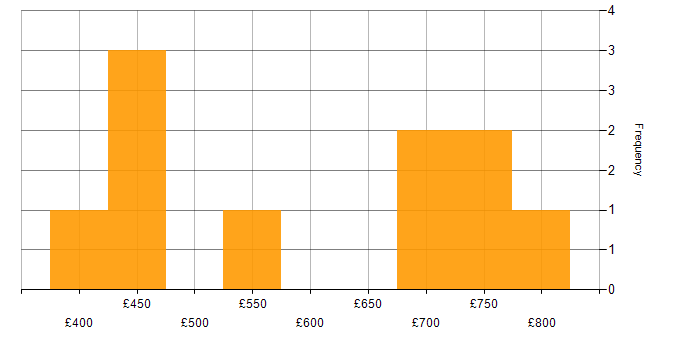 Daily rate histogram for API Development in Central London