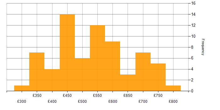 Daily rate histogram for API Development in London