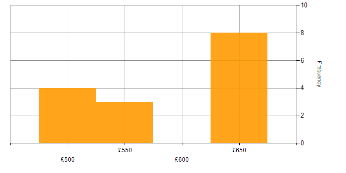Daily rate histogram for API Development in the North West