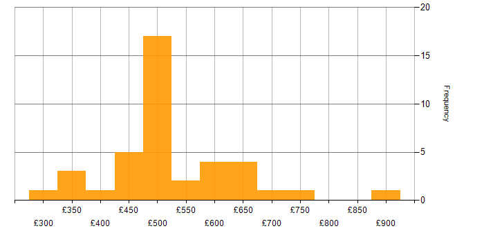 Daily rate histogram for API Integration in London