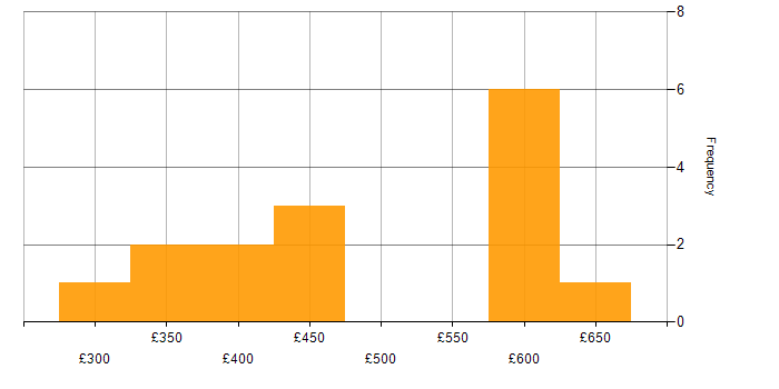 Daily rate histogram for API Integration in the North of England